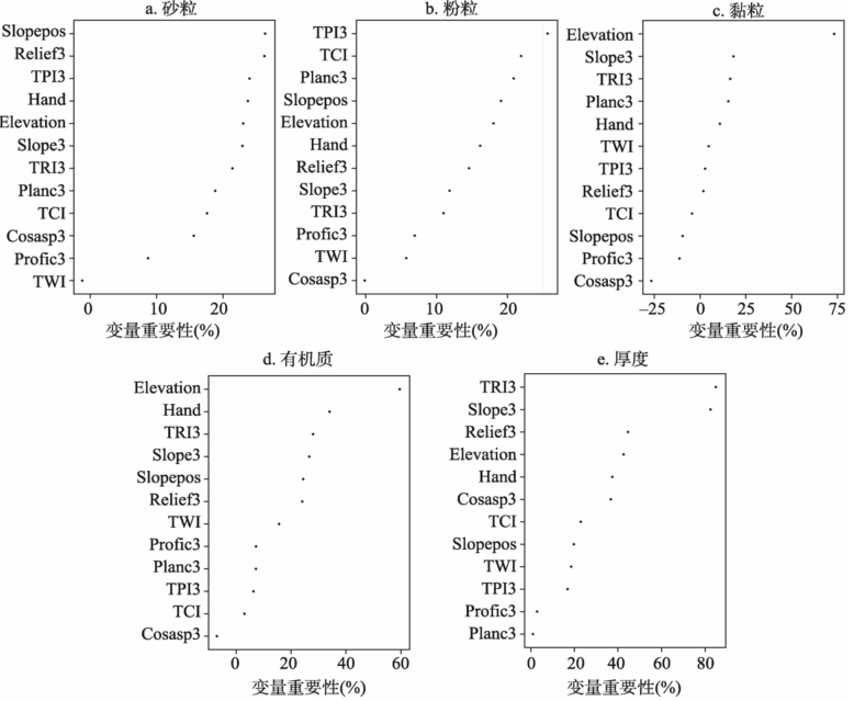 土壤制图中多目标属性的环境因子及其尺度选择——以黑龙江鹤山农场为例