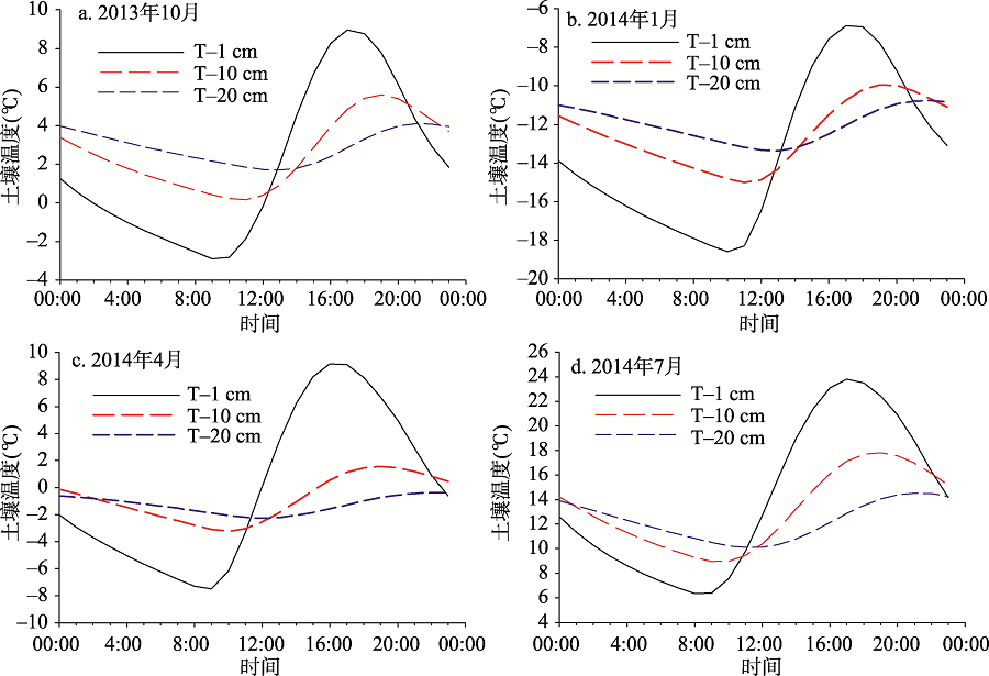 羌塘高原核心区2013-2014年土壤温度变化特征