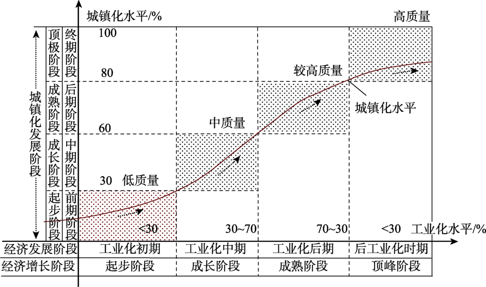 中国新型城镇化高质量发展的规律性与重点方向